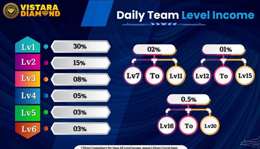 team level income of vistara diamond